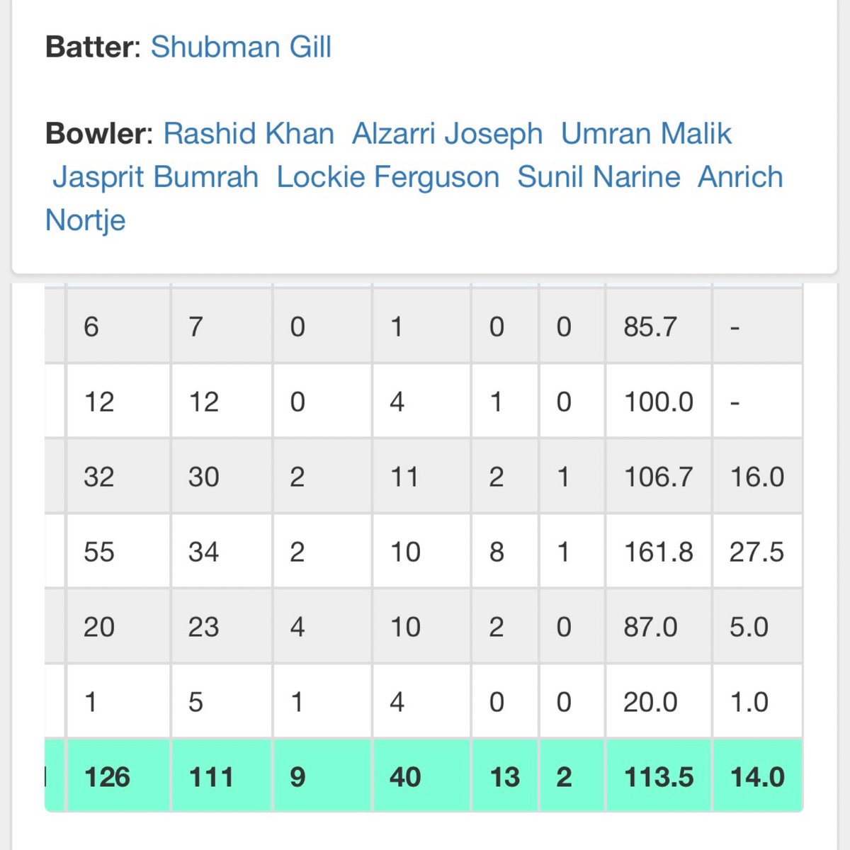 Ruturaj against good bowlers vs Shubman Gill vs good bowlers😭😭
Ruturaj: 56 avg at 165 sr
Generational talent: 14 avg at 113 sr😭😭🤣😭