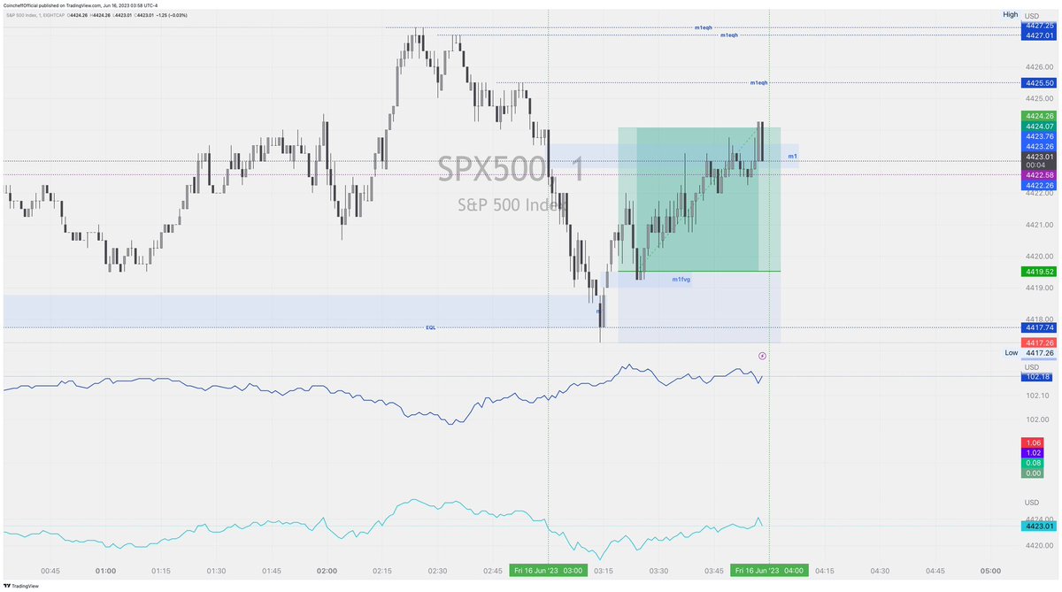 coincheff's tweet photo. London AM silver bullet 03:00-04:00
$US30      1:2RRR ✅ 
$NAS         1:2RRR ✅ 
$SPX500 1:2RRR ✅ 

90% closed at 1:2 , leaving a runner to milk more with BE

TOTAL RISK 3:6 ⚡️⚡️⚡️⚡️⚡️
#forex #indices #us30 #DowJones #Nas100 #Nasad #SP500 #silverbullet #ict #smc #tft #propfirm https://t.co/3yyJDp0tMt