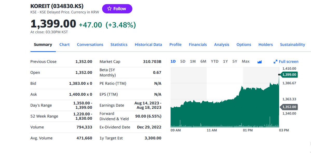 FuturePowerGen's tweet photo. #4TopKoreanREITs #closed #16June2023 at 2.12% & a
DividendYield or #DY of 15.05%
1. #KOREIT: 3.48%, DY: 6.55%
2. #ModeTourREIT: 2.76%, DY: 39.90%
3. #SKReit: 2.17%, DY: 5.14%
4. #ShinhanSeobuT_DREIT: 0.69%, DY: 8.61%
#KoreanREITs #worldsbestassetclass https://t.co/3K3GI2Ymrs