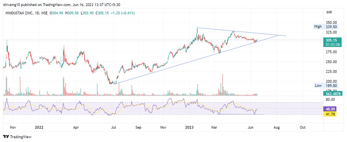 #hindzinc
Hbd on the cards
 taken trendline support from 1 year old trendline 
and making symmetrical triangle 
everything is safe till the trendline isnt broken
@Sahilpahwa09 @nishkumar1977 @VaibhavBhimjiy2 @TrendonomicsHD @chartmojo