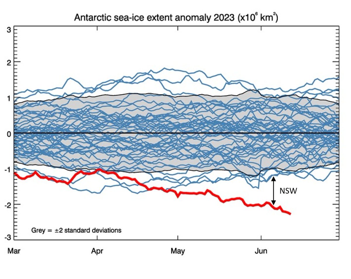 📉 #Antarctic winter: blue lines are the extent of sea ice every year since 🛰️ records began. Red line is this year, up to early June. The gap is currently equivalent to the area of New South Wales. 🚨 Statement from @WMO at tinyurl.com/2p9pnp5f Graph: Phil Reid, @BOM_au