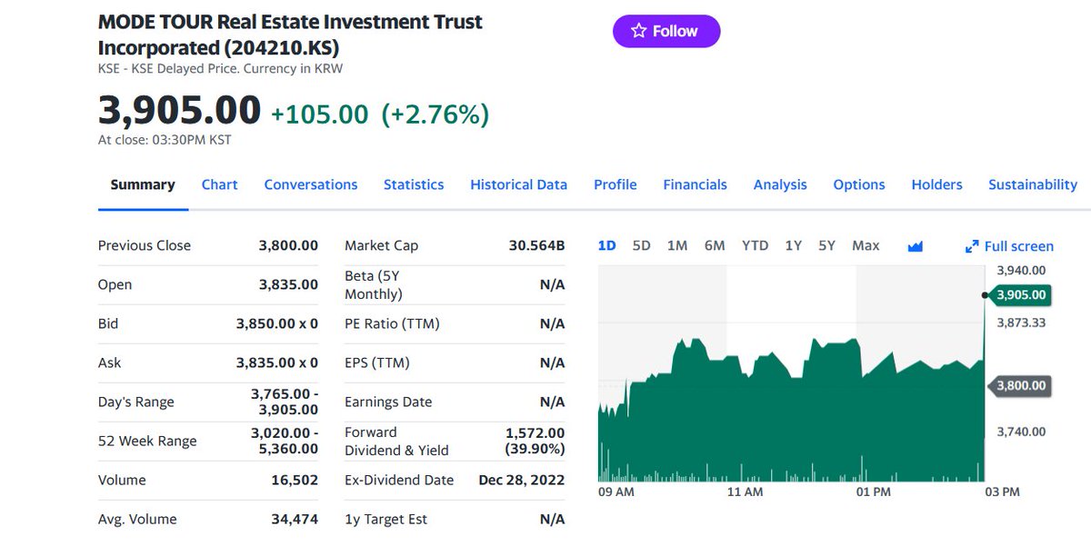 FuturePowerGen's tweet photo. #4TopKoreanREITs #closed #16June2023 at 2.12% & a
DividendYield or #DY of 15.05%
1. #KOREIT: 3.48%, DY: 6.55%
2. #ModeTourREIT: 2.76%, DY: 39.90%
3. #SKReit: 2.17%, DY: 5.14%
4. #ShinhanSeobuT_DREIT: 0.69%, DY: 8.61%
#KoreanREITs #worldsbestassetclass https://t.co/3K3GI2Ymrs