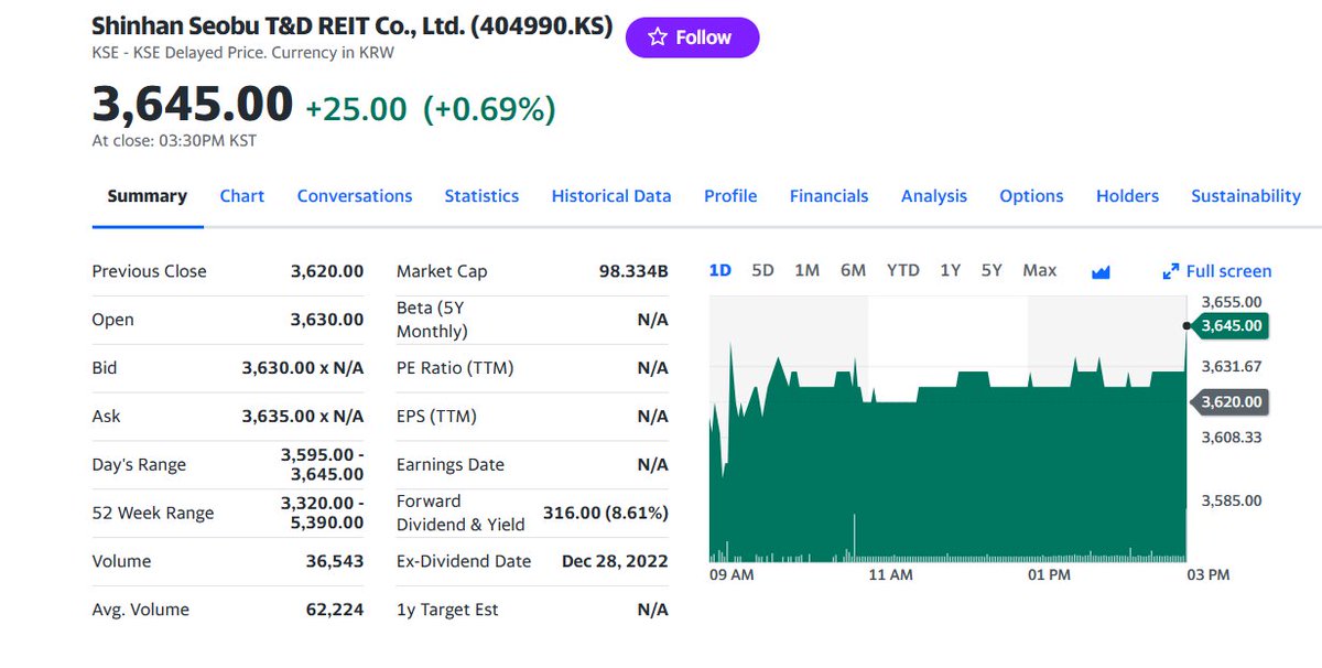 FuturePowerGen's tweet photo. #4TopKoreanREITs #closed #16June2023 at 2.12% & a
DividendYield or #DY of 15.05%
1. #KOREIT: 3.48%, DY: 6.55%
2. #ModeTourREIT: 2.76%, DY: 39.90%
3. #SKReit: 2.17%, DY: 5.14%
4. #ShinhanSeobuT_DREIT: 0.69%, DY: 8.61%
#KoreanREITs #worldsbestassetclass https://t.co/3K3GI2Ymrs