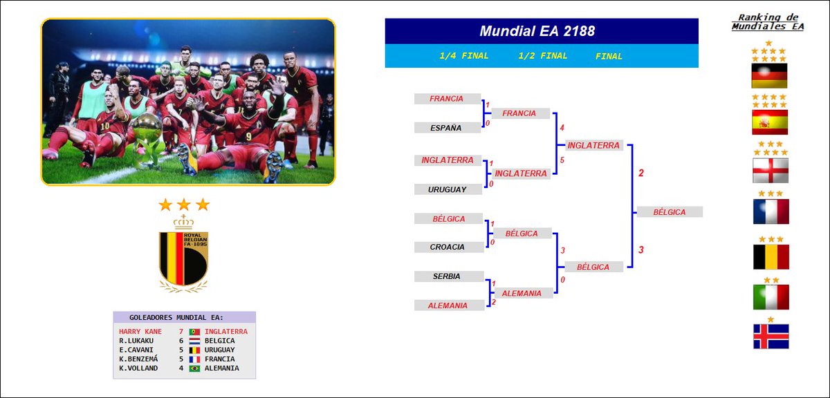 EuroEA2186's tweet photo. ⚡️OFICIAL:  

🏆 Bélgica vuelve a hacer historia y gana su 3º Mundial EA de su historia!!   

◾️Quintète histórico al ganar seguidamente el:  

✅#MundialEA 2180 
✅#Euro 2182
✅#MundialEA 2184
✅#Euro 2186
✅#MundialEA 2188  

Muchas felicidades!! 
🏆🏆🏆 https://t.co/HvMUpn2EPH