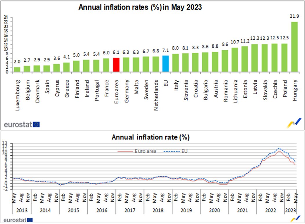 Euro area annual #inflation at 6.1% in May 2023, down from 7.0% in April ec.europa.eu/eurostat/en/we…