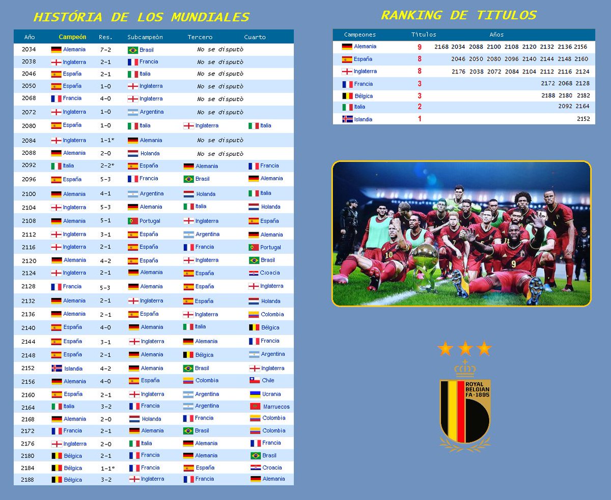 EuroEA2186's tweet photo. 💫Recordatorio:  

◾️Historia de los Mundiales EA  tras 34 ediciones y Ranking de títulos obtenidos por las selecciones EA:  

🏆🏆🏆 https://t.co/fNm7lsDaKS