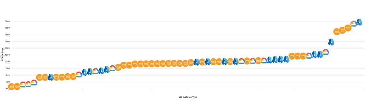 HmxLabs's tweet photo. Unleash the Power of Cloud: A performance comparison for financial risk high performance computing. Discover which cloud provider reigns supreme as we compare the performance of virtual machines, dissecting them in search of the ultimate financial risk analytics powerhouse. https://t.co/b2Nqekk6qg