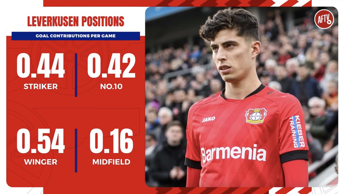 JamesB_afc's tweet image. Can be so hard to predict what Arteta will do with a player (Zinny LB, White RB, Xhaka B2B), so he really could play Havertz as an 8 as suggested

My theory tho is that he’ll play as a versatile forward, offering depth for the RW spot. A creative wide player like Bernardo maybe?