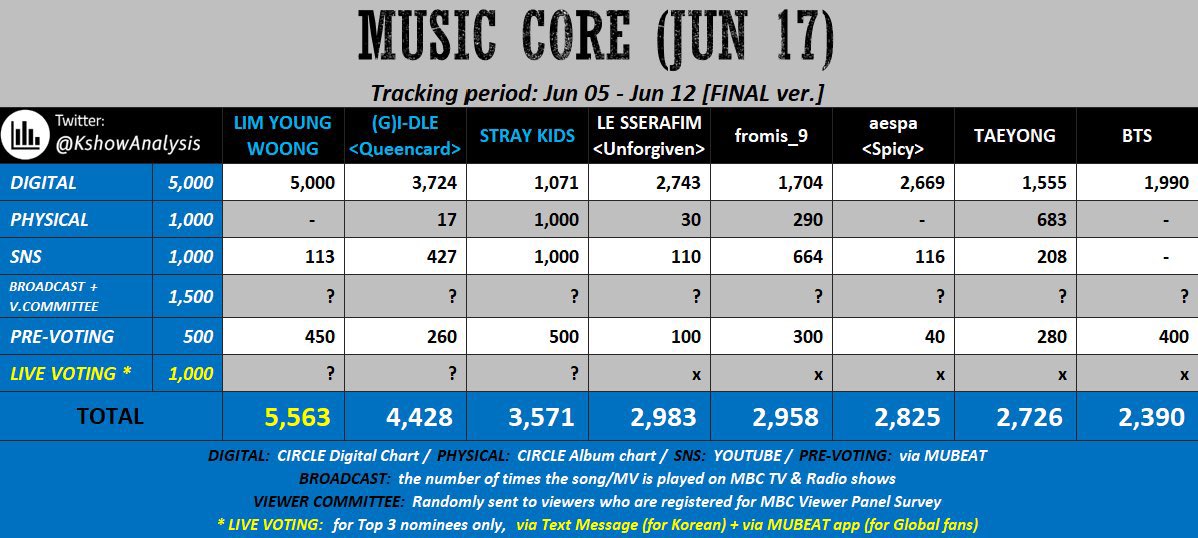 HOLD UP! My QUEEN #GodsMenu anniversary is Saturday aka MusicCore😭 IT IS FATE!

For the QUEEN that got most of us into #StrayKids & 💔got 0 WINS! Keep creating accounts & collect on Mubeat for LIVE VOTE to FIGHT

We jumped 4th to 2nd from last prediction 🔥 3rd to 1st this time!