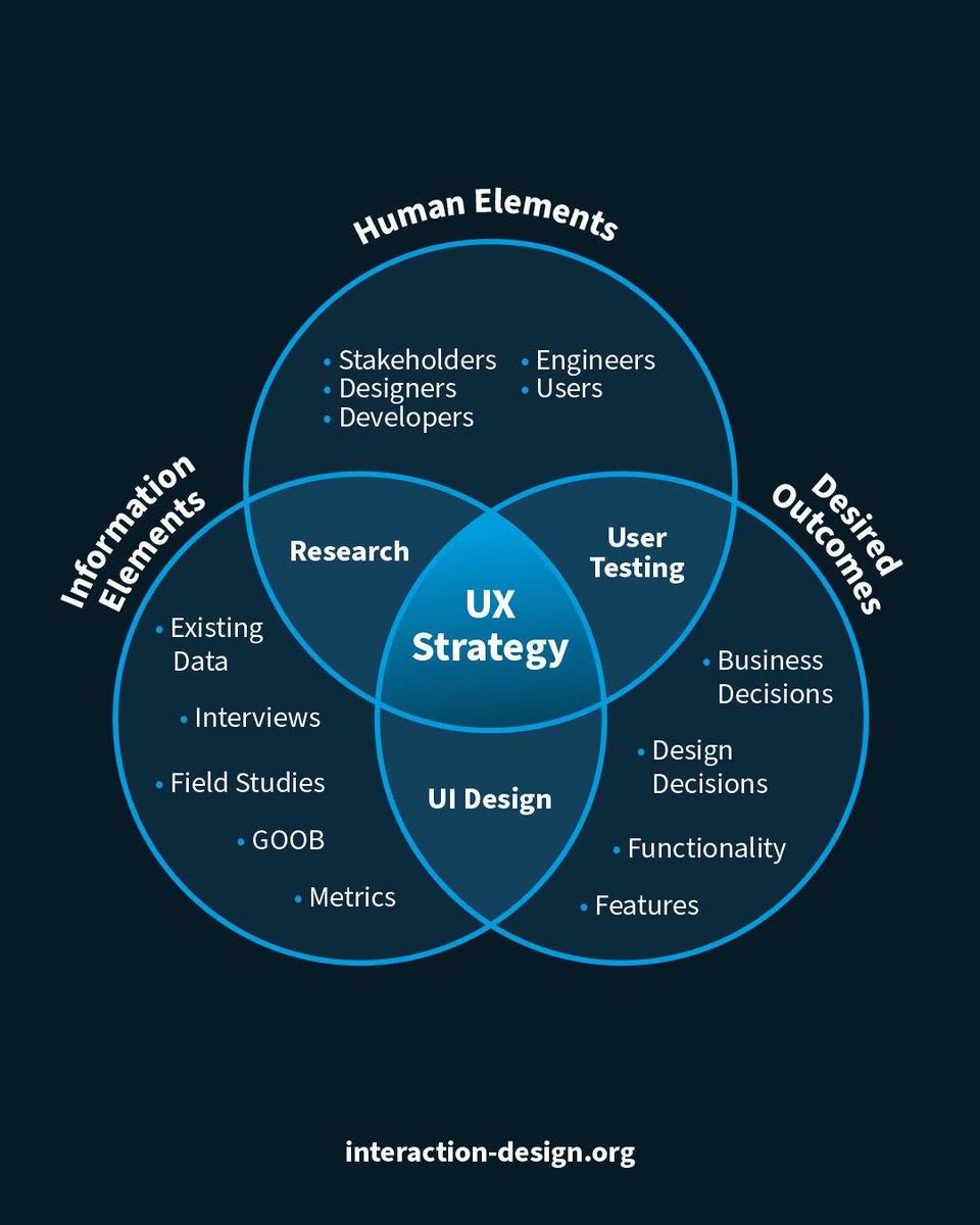 For a successful UX strategy, consider your existing information elements, desired results and stakeholders involved 🤜
@interacting

#ux #ui #uxdesign #uidesign #productdesign #uxstrategy #stakeholders #prototyping #uxresearch #usertesting #usabilitytesting #html #css #js…