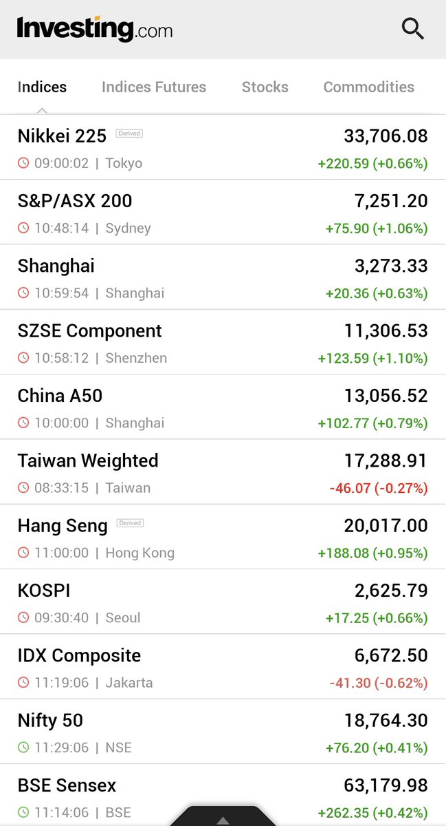 *ASIAN STOCKS RISE ON DOVISH BOJ, CHINA STIMULUS HOPES; NIKKEI ENDS JUST BELOW 33-YEAR HIGH 

investing.com/news/stock-mar…

🇯🇵🇦🇺🇨🇳🇭🇰🇰🇷🇮🇩🇮🇳