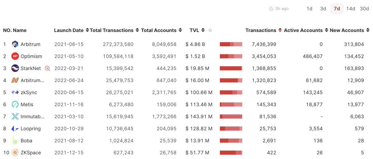 🎓The TOP 10 #rollups ranked by transactions in 7D:  
1.<a href="/arbitrum/">Arbitrum</a>
2.@optimismFND
3.<a href="/StarkWareLtd/">StarkWare (BTCFi arc) 🥷</a>
4.<a href="/arbitrumcore/">Arbitrum Core</a>
5.<a href="/zksync/">ZKsync</a>
6.<a href="/MetisDAO/">Metis</a>
7.<a href="/Immutable/">Immutable</a>
8.<a href="/loopringorg/">Loopring💙</a>
9.<a href="/bobanetwork/">Boba Network 🧋</a>
10.<a href="/ZKSpaceOfficial/">ZKSpace 🪐 | ZK Layer2 Eco</a>
Data Source: orbiter.finance/data   
Try to bridge: orbiter.finance