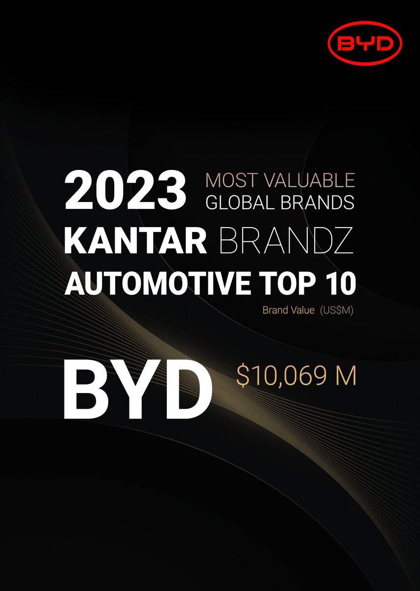 In the recently published 2023 Kantar BrandZ Most Valuable Global Brands Report, BYD emerges as the only Chinese automaker to secure a coveted position among the top 10 in the automotive category, boasting a brand value exceeding US$10 billion.
#BYD #BuildYourDreams