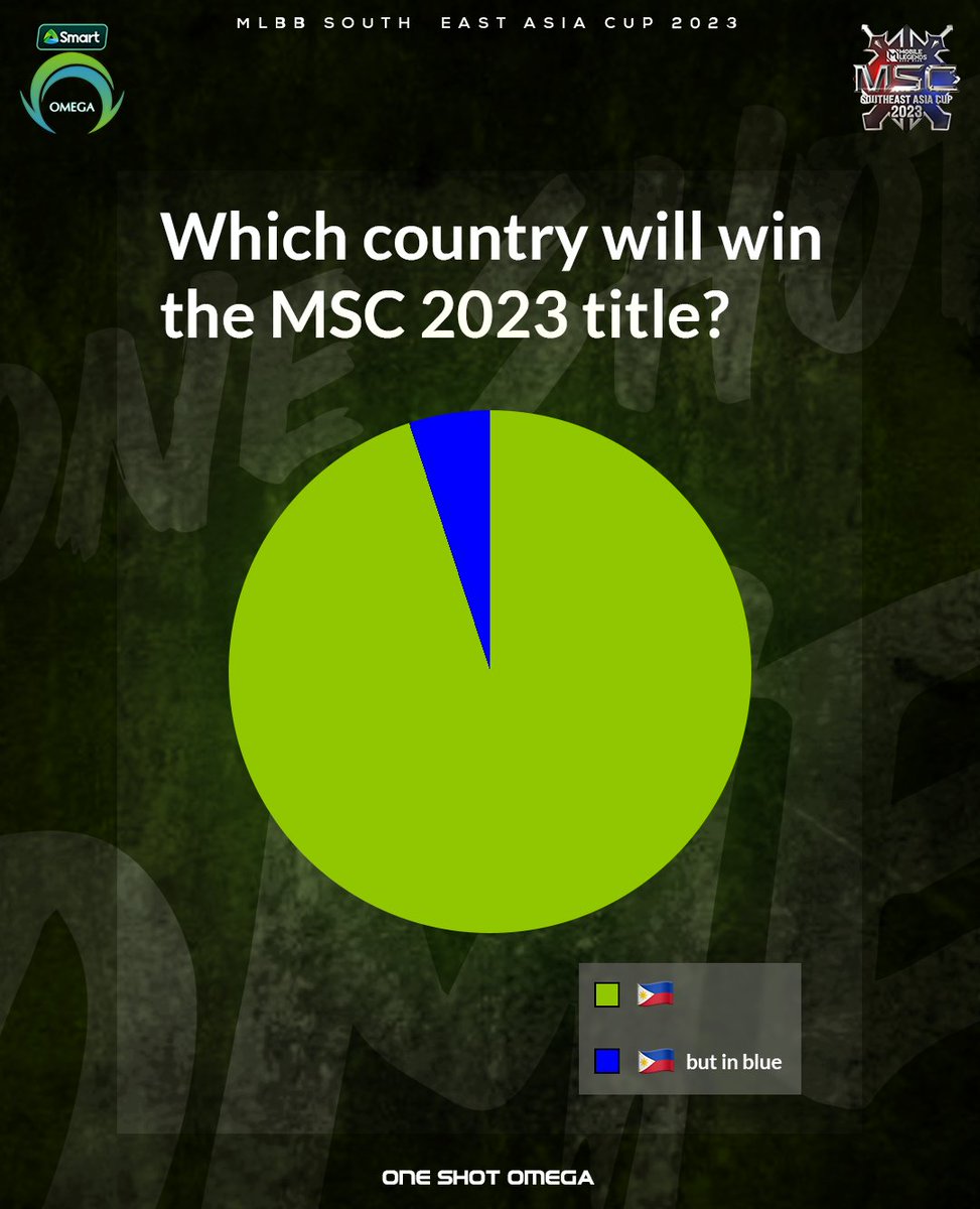 Prediction level 999999. 🤯

#OneShotOmega #PowerOfSmart #LiveMoreToday #OMGMLBB #MPLPhilippines #BeLegendary
#MSC2023