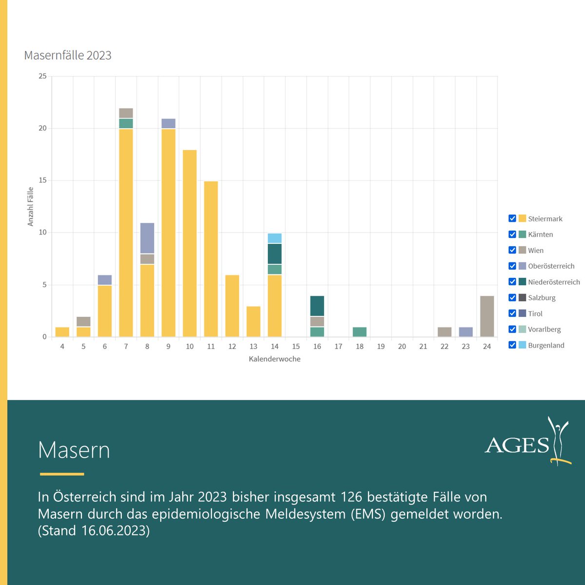 agesnews's tweet photo. In Österreich sind heuer bisher 126 bestätigte #Masern-Fälle durch das elektronische Meldesystem (EMS) gemeldet worden (Stand 16.06.2023). Die meisten Fälle wurden in der Steiermark registriert. Die Fallzahlen werden regelmäßig aktualisiert 👉https://t.co/7PxXnoAbA4 @bmsgpk https://t.co/w5Zt7UkUru