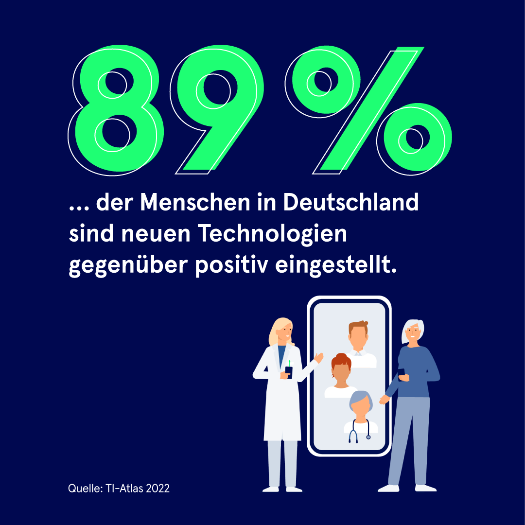 gematik1's tweet photo. Digitalisierung erleichtert unseren Alltag &amp; Prozesse im Gesundheitswesen. Doch die Digitalkompetenz in DE fällt eher gering aus, dabei besteht Offenheit für digitale Angebote &amp; Technologien. Mehr Zahlen &amp; Fakten gibt es in unserem #TIAtlas: https://t.co/YGWrxCxkGO #digitaltag https://t.co/JknSrlmtCD
