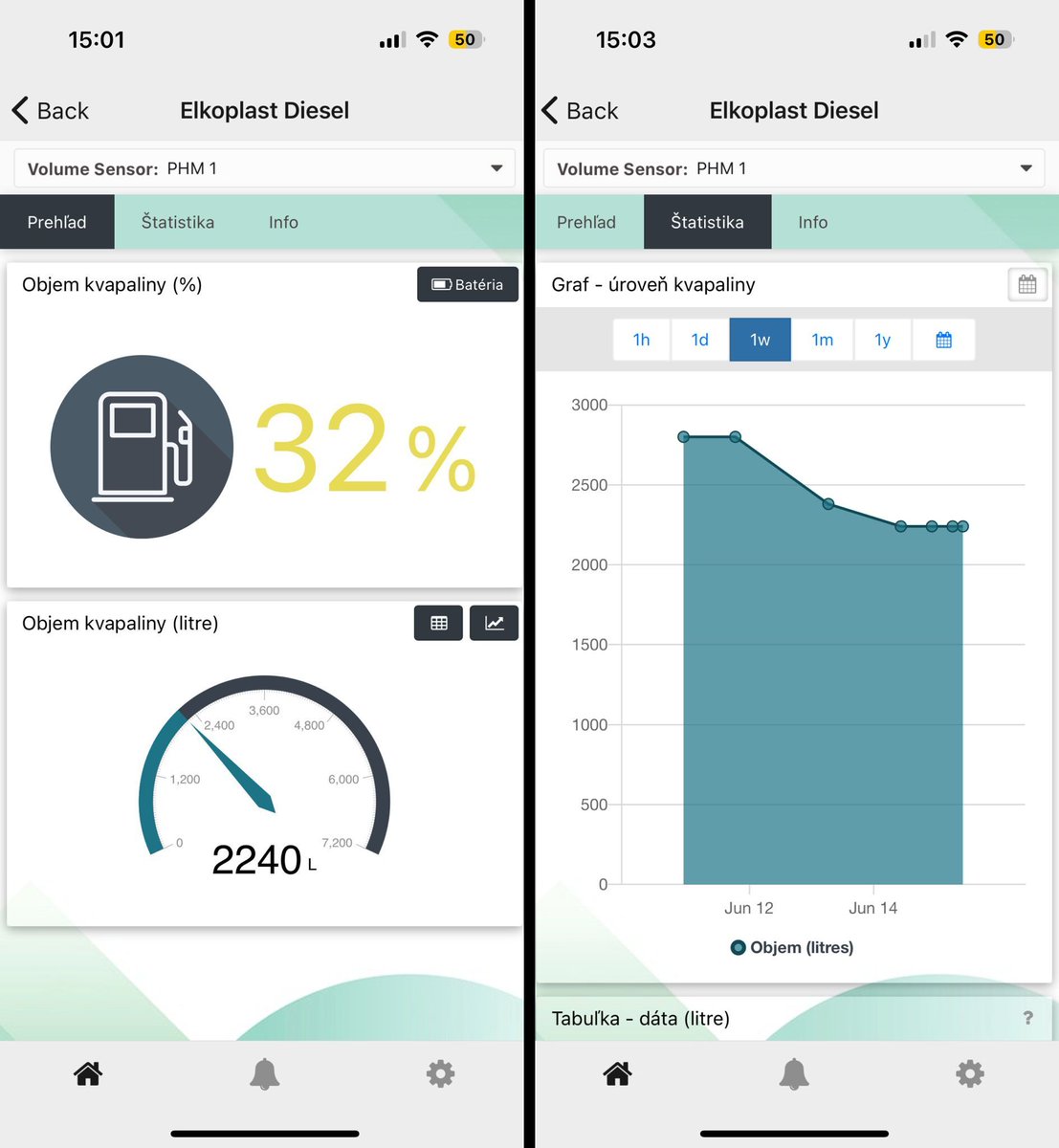 How will #IoT on #ThePeoplesNetwork help here? ⚙️

Simple:
– data available real-time
– no need to check the tank level in person
– timely prevention of diesel shortage
– no delays on trucks schedule

Saving – time & costs.

🤫 Solution working for any kind of liquid or tank.