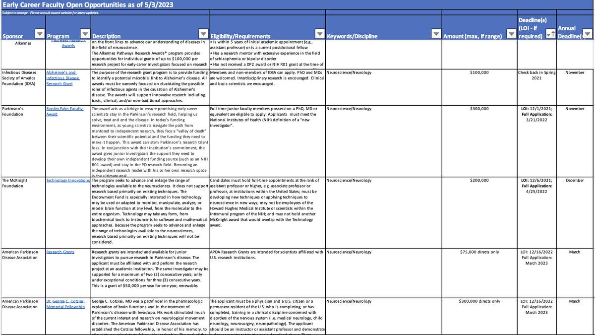 deniswirtz's tweet photo. We have created a database of funding opportunities for early-career faculty and researchers in neuroscience/neurology/neuro-X

For each of the 45 opportunities, we list a description, link, eligibility criteria, deadline, and $ amount.

Download it here: https://t.co/RGXGrdpAjN https://t.co/glxP8qdmSO