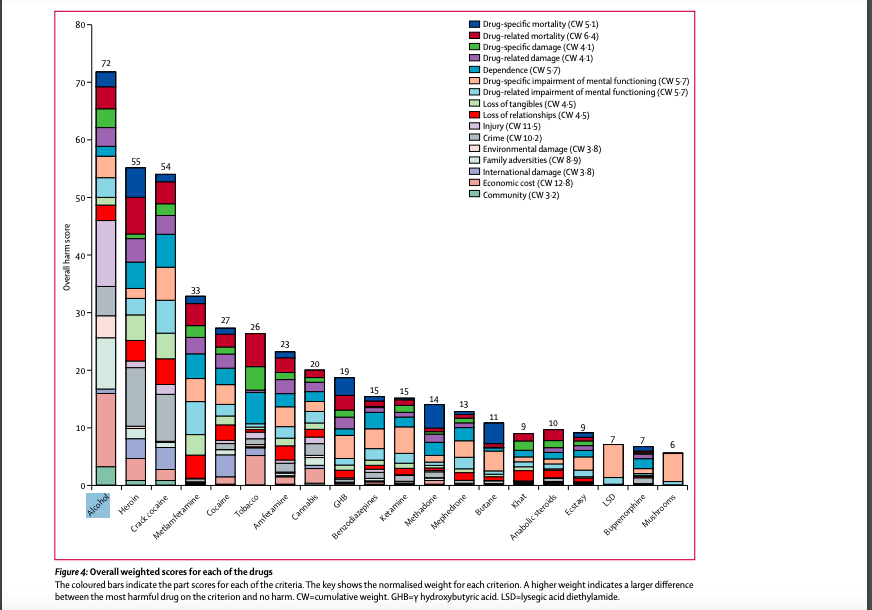 IAS (@instalcstud) on Twitter photo Alcohol causes more harm than heroin, crack cocaine, & tobacco in the UK. This is because of the 'harm to others' it causes, which is significantly more than any other drug.
It is the most harmful drug, yet one of the only legal ones. <a href="/ProfDavidNutt/">David Nutt</a>
thelancet.com/journals/lance… Alcohol causes more harm than heroin, crack cocaine, & tobacco in the UK. This is because of the 'harm to others' it causes, which is significantly more than any other drug.
It is the most harmful drug, yet one of the only legal ones. <a href="/ProfDavidNutt/">David Nutt</a>
thelancet.com/journals/lance…