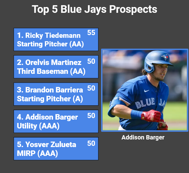 Nae 🧬 on Twitter "The Blue Jays farm is in a rebuilding stage as it