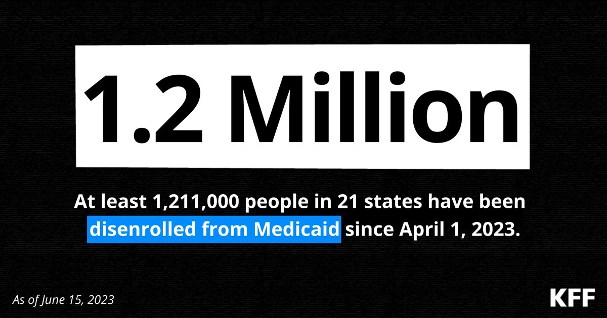 As states unwind from Medicaid’s continuous enrollment provision, more people are being disenrolled. Twenty-one states have reported disenrolling at least 1,211,000 Medicaid recipients. See more details: kff.org/medicaid/issue…