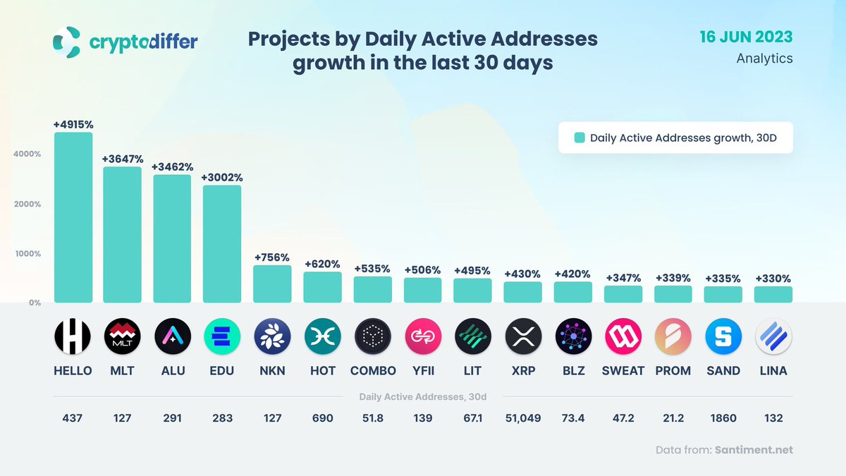 $SWEAT token and <a href="/SweatEconomy/">SWEAT💧</a> is the 12th fastest growing project in terms of active users!

These are the metrics we need to start looking at if we were to turn web3 into a true mass-market phenomenon.
