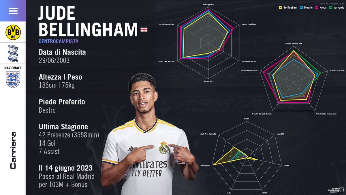 MimmoScogna's tweet photo. @BellinghamJude Comparison with other midfielders in the @realmadrid squad
---
#DataAnalysis #MatchAnalysis https://t.co/pL360Z1xFQ