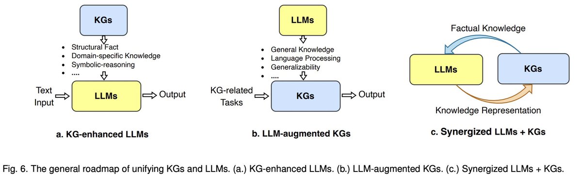 [LLMs+KGs] What will happen when large language models (LLMs) meet knowledge graphs (KGs)? LLMs and KGs are inherently complementary to each other. KGs could help to address the hallucination problem of LLMs, and LLMs could improve the reasoning ability of KGs. #LLMs #KGs