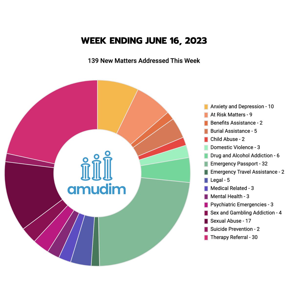 The sounds of silence can be deafening. We must listen beyond the surface of what is really being 'SAID'  Also: watch our CEO @zgluck being interviewed @RabbiGoldberg  on @BehindTheBima 
More in this week’s Amudim Newsletter: amudim.org/wn/j1623/