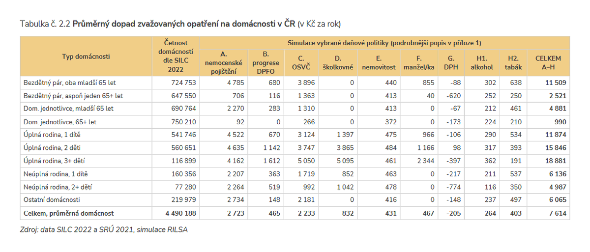 Posledniskaut's tweet photo. Výzkumný ústav práce a sociálních věcí (RILSA): Průměrná domácnost v Česku by po devíti větších daňových změnách z vládního balíčku ročně přišla o 7614 korun. 
https://t.co/5OXULlbCLR 
https://t.co/ONgTZ5rx0m
https://t.co/ngg8I6qa9Y https://t.co/Pjrm73PCI7