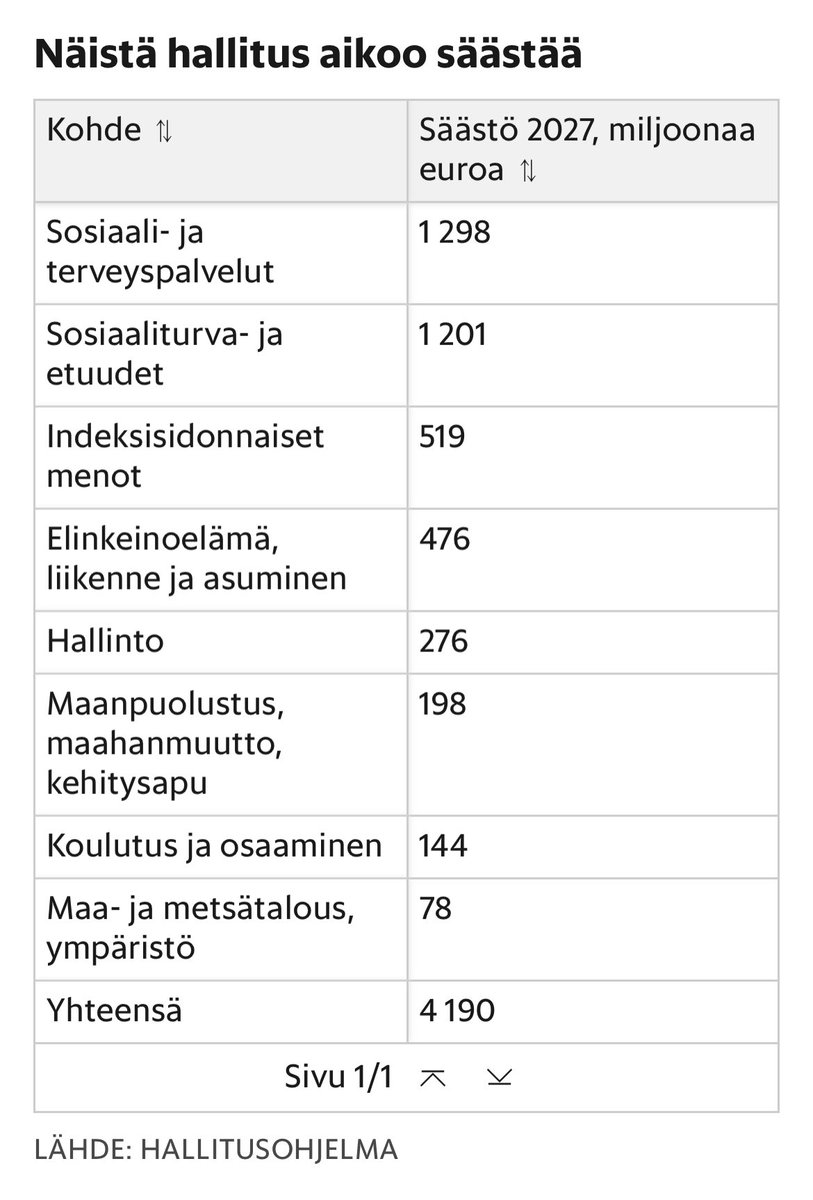 Aikamoinen tämä HS:n lista.
Huomio1:
Köyhä ja kipeä on ykkösmaksumies.
Huomio2:
Elinkeinoelämä on leivottu samaan momenttiin infran ja asumisen kanssa, leikataanko mitä ja mistä?
Huomio3:
Osaamispohjasta leikataan, kovat koulutusleikkaukset

Kasvun eväitä odotellessa.