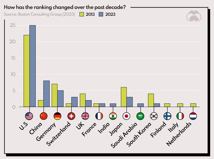 Most Innovative Companies in #BCG's 2023 edition:
#Apple tops BCG's Most #Innovative Companies. #Samsung shines with its impressive $17 billion #investment in #R&amp;D. #US, #China, and #India witness remarkable #growth in innovation share since 2013. #EconomicGrowth #research