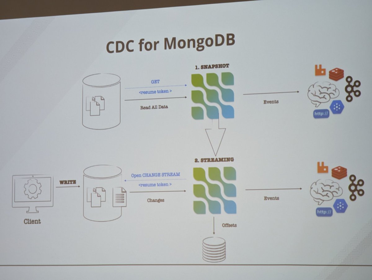 scholzj's tweet image. @jcechace talks about @debezium and Change Data Capture for non-relational databases such as MongoDB at #devconf_cz