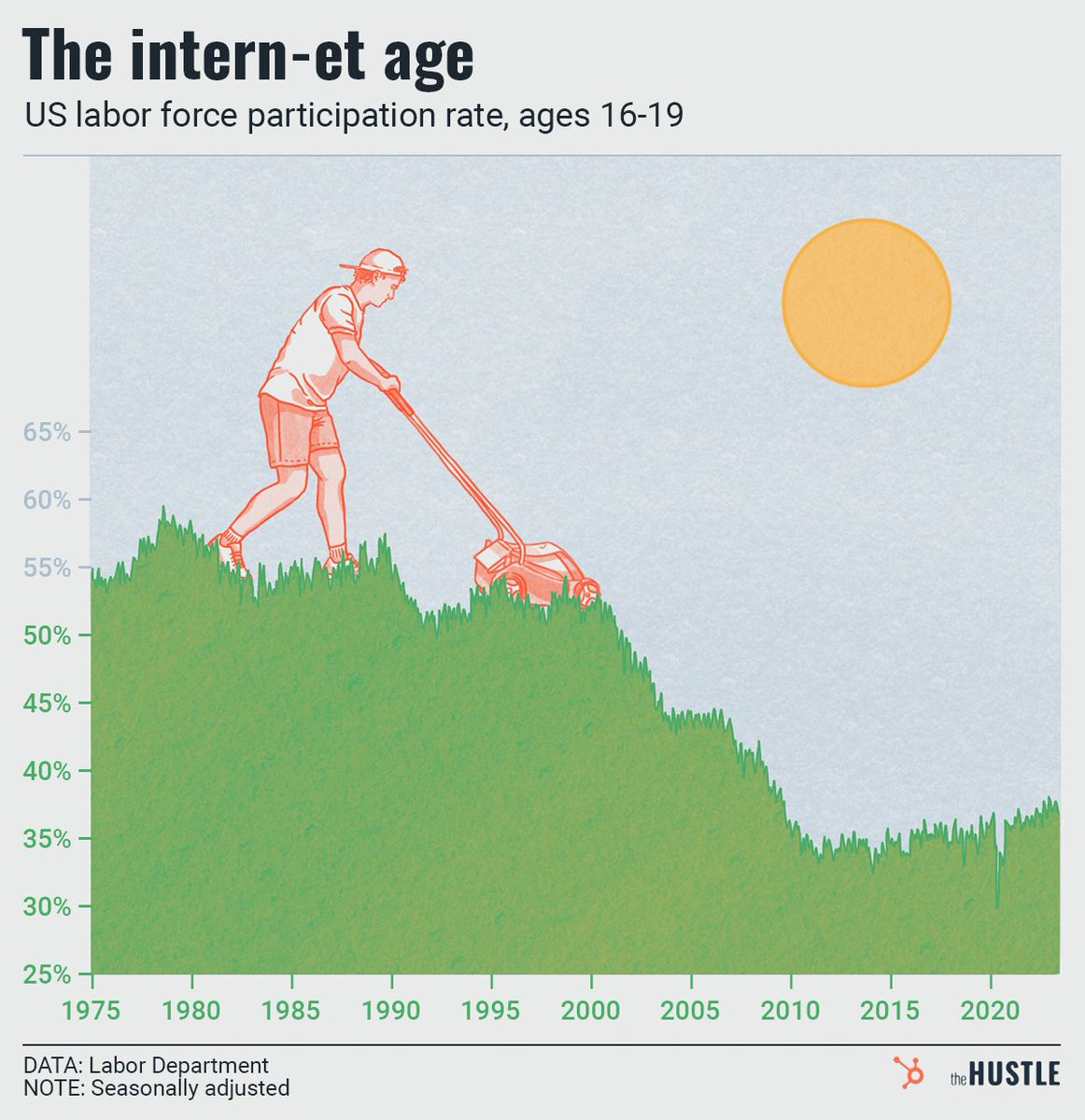 ReliantHiring's tweet photo. Employment News: Teen Job Market is Beefing Back Up

https://t.co/8fmdQMLA4q https://t.co/jghKA1hcvO