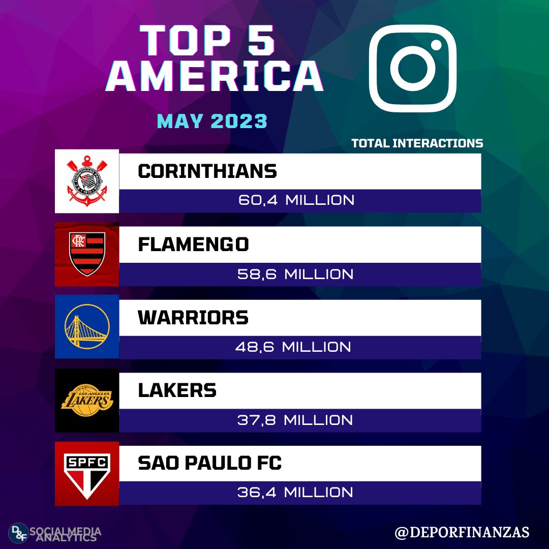 📲 5 most popular american sports teams on #instagram during may 2023!

Total interactions 💙💬

1.@Corinthians 60,4M

2.@Flamengo 58,6M

3.@warriors 48,6M

4.@Lakers 37,8M

5.@SaoPauloFC 36,4M