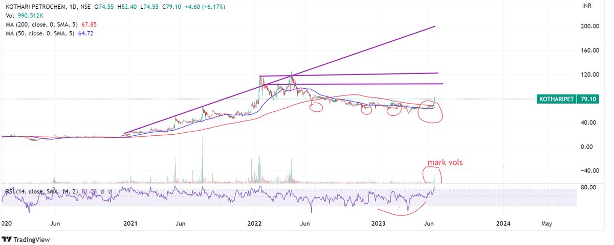 Prabinmen's tweet image. #Kothari Petrochemicals CMP 79. Opening up a tracking on a microcap company engaged in manufacturing &amp;amp; selling Polyisobutylene with applications in Lubricants, Adhesives, Optical Fibre, Sealants etc. Decent company. I like simple businesses. Charts are just beautiful.