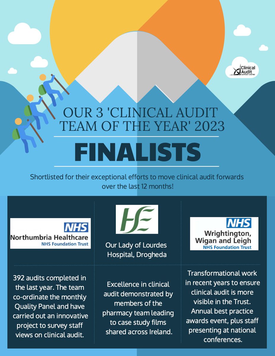 cascleicester's tweet photo. Well done to these three organisations as they have been shortlisted for our Clinical Audit Team of the Year 2023! 👏 Fierce competition in this category with a number of superb entries. The winner will be announced next Thursday during #CAAW23 🏆 @hsencca @WWLNHS @NorthumbriaNHS https://t.co/n9GaZZkgKV
