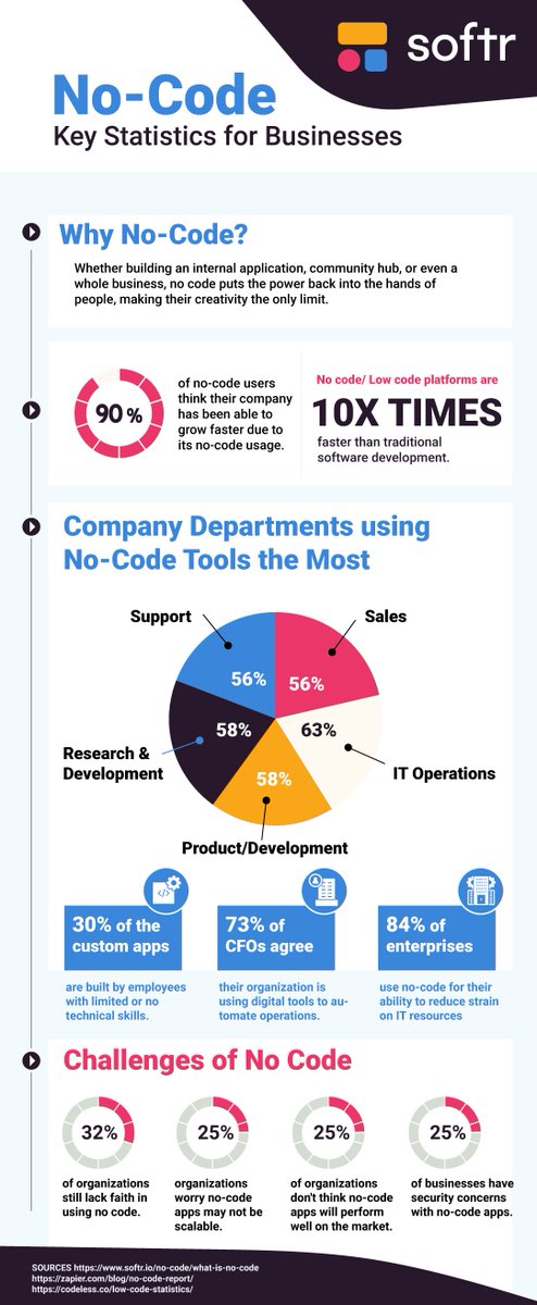 softr_io's tweet image. Are you a business owner looking to grow your company without getting bogged down in code? No-code might be the way to go! ⏩

Our latest infographic has the numbers to prove it. Take a look and see why no-code is the future of business growth.