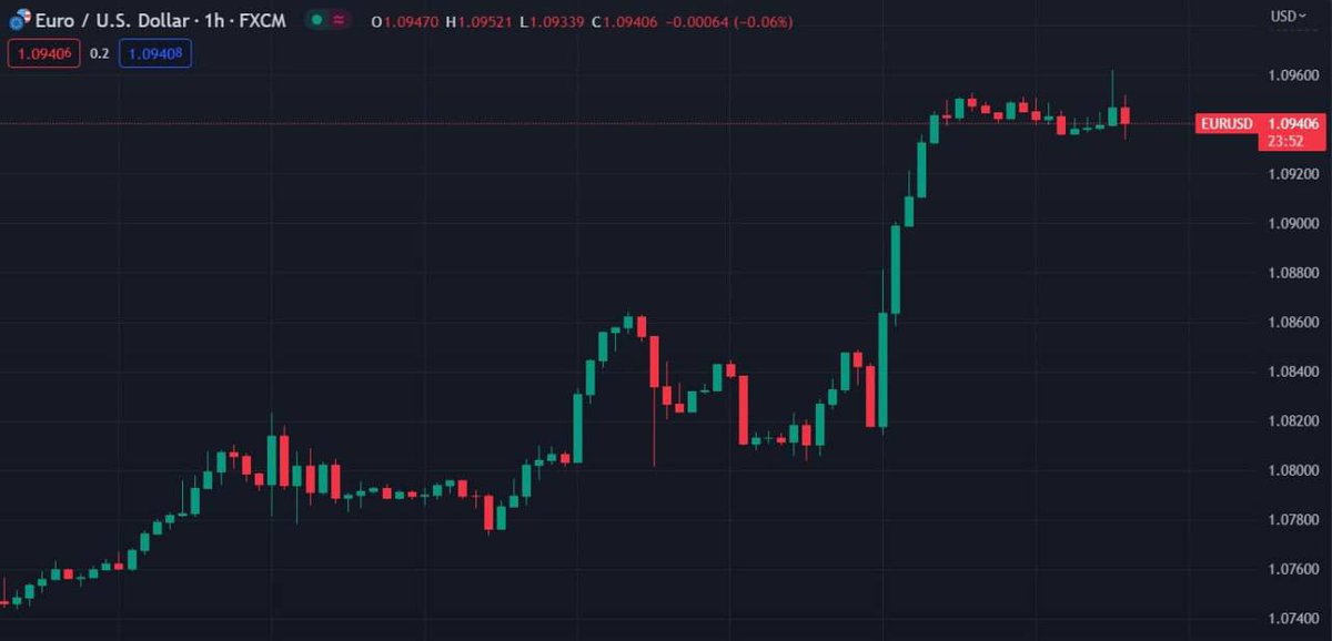 #EURUSD

AMB  25 baz puan faiz kararı ardından Euro değer kazanırken dolar endeksinde de düşüş sonucu parite de sert yükseliş izlendi. FED faiz politikasında yavaşlama sonucu dolar değer kaybederken RSI göstergesi de alış yoğunluk.

Direnç 1,1083 - 1,1212
Destek 1,0813 - 1,0725