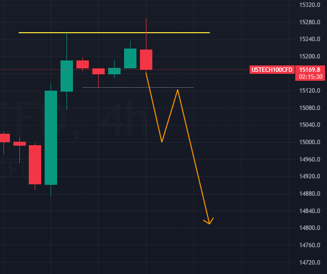 John_Darkene's tweet photo. @AkuCreator Mmm... that's actually interesting...👍
Didn't have much time to look at Nasdaq lately, but actually this is legit.
Not the "perfect #Scalp2 failure" on my playbook, I'd prefer the very first high to remain intact and the first PB a little deeper, but it could work...
no advice https://t.co/dsDo40Jir0