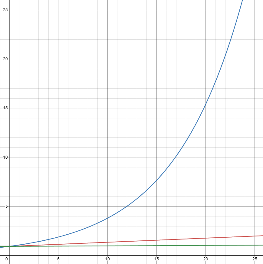alisis_official's tweet photo. #AdaptiveInflation #tezos supply in next 25 years in billion (short scale)
blue - AI maximum emission rate (stake bellow 15% of supply)
red - current
green - AI minimum emission rate https://t.co/s56IlojZ4c