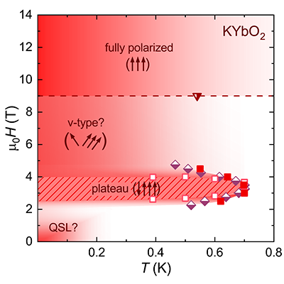 CrysQuMat's tweet photo. Tailoring a spin liquid requires a good knowledge of how magnetism is affected by chemical substitutions. We show it by comparing and contrasting KYbO2 and NaYbO2, the triangular spin-liquid candidates. Now  in @physrevb as Editor's suggestion: https://t.co/t7HOD5ASXJ https://t.co/BOYIBK6IxT