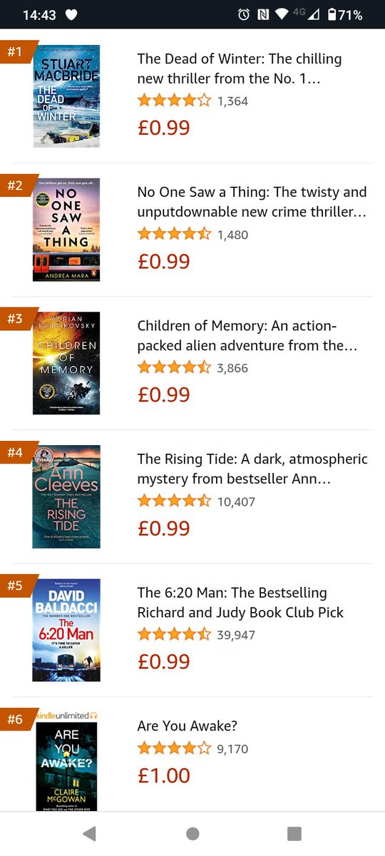 Hats off to <a href="/StuartMacBride/">Stuart MacBride is not Tweeting any more</a> who is no 1 in the Kindle charts with The Dead of Winter.  And if you are wearing two more hats (In this heat? Are you.mad?) then take them off for <a href="/AndreaMaraBooks/">Andrea Mara</a> at no 2 and <a href="/inkstainsclaire/">Claire McGowan</a> at no 6 <a href="/MarjacqScripts/">Marjacq Scripts</a>