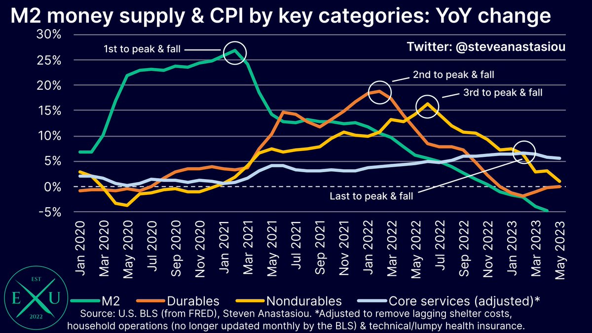 MAJOR US CPI disinflation is likely in June. My flash June CPI estimate