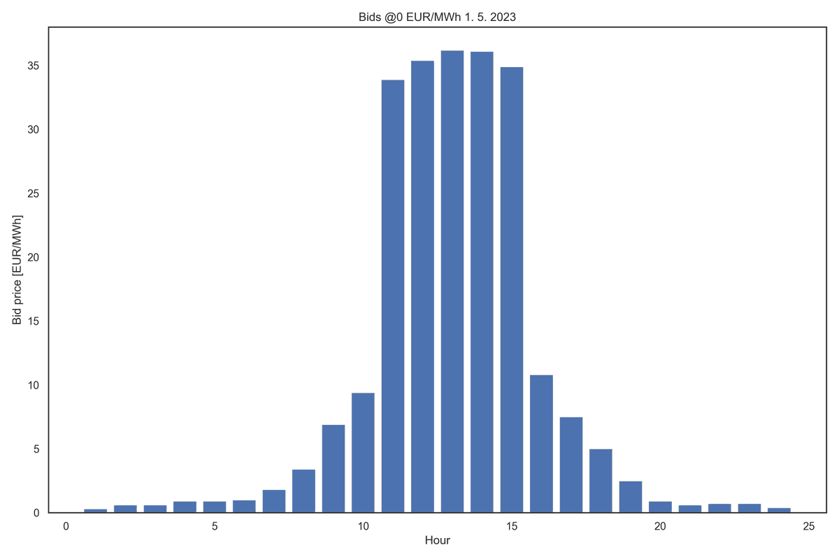 krejcitomas's tweet image. How useful are the data from the Day-ahead auction you might ask? Have a look.
#SDAC #power #EUPHEMIA