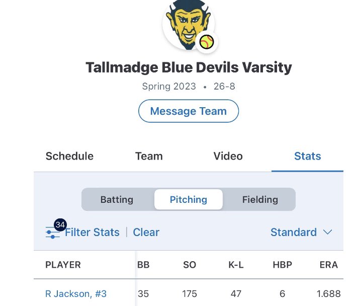 05Racers's tweet photo. Great season for Junior Riley Jackson (Pitcher) helping her team win a State Championship. In 132 innings, she had 175 Ks, a 17-5 record, and an ERA of 1.68.

This included a 2 hit shut out against #3 Canfield in the State Championship Game.

@RileyJackson34 https://t.co/rZKpJbSQgI