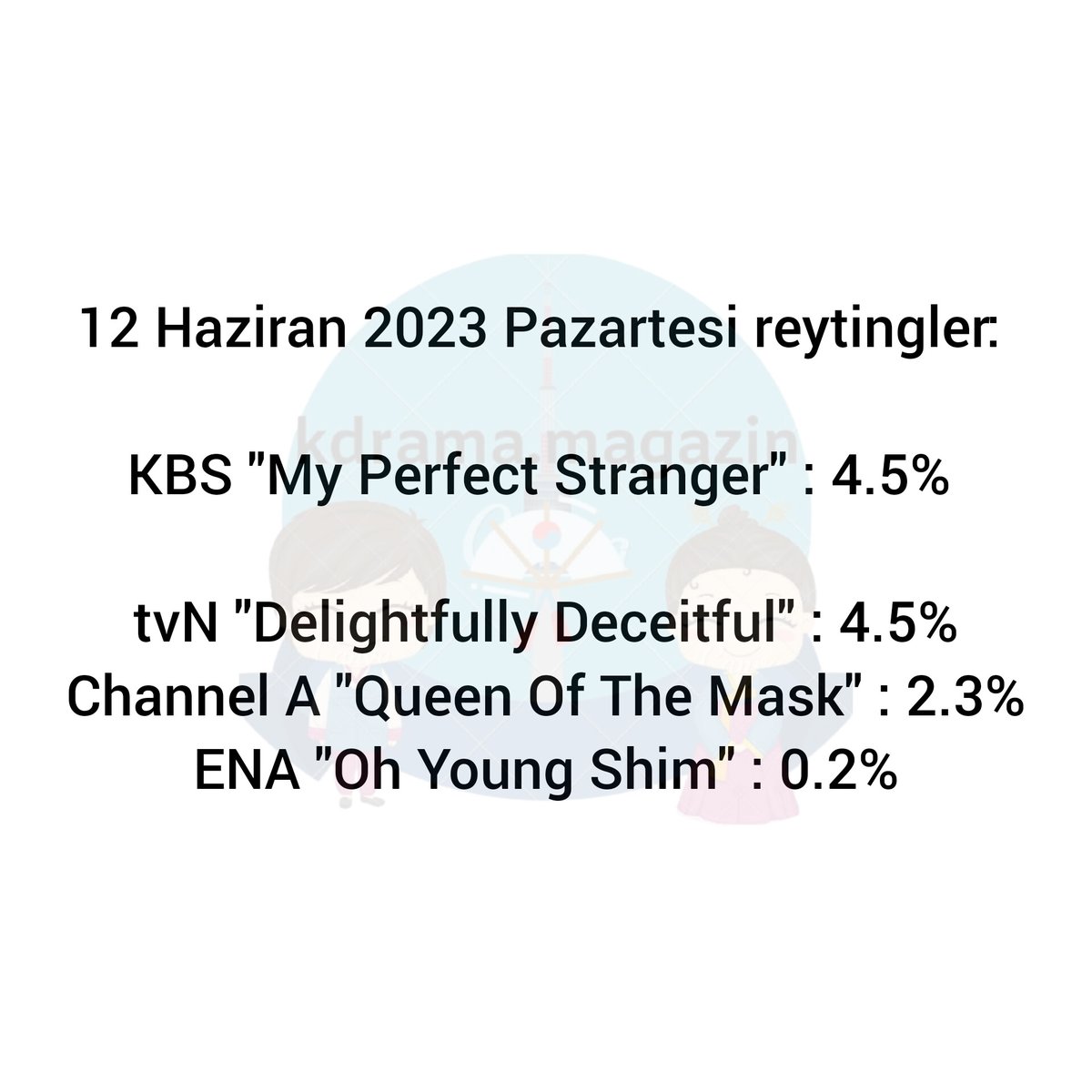 kdrama_magazin's tweet photo. 12 Haziran 2023 Pazartesi reytingler: 

KBS #MyPerfectStranger : 4.5% 

tvN #DelightfullyDeceitful : 4.5%
Channel A #QueenOfTheMask : 2.3%
ENA #OhYoungShim : 0.2% 

👉 #kdramamagazinreytingler https://t.co/BJUXoPIUnC