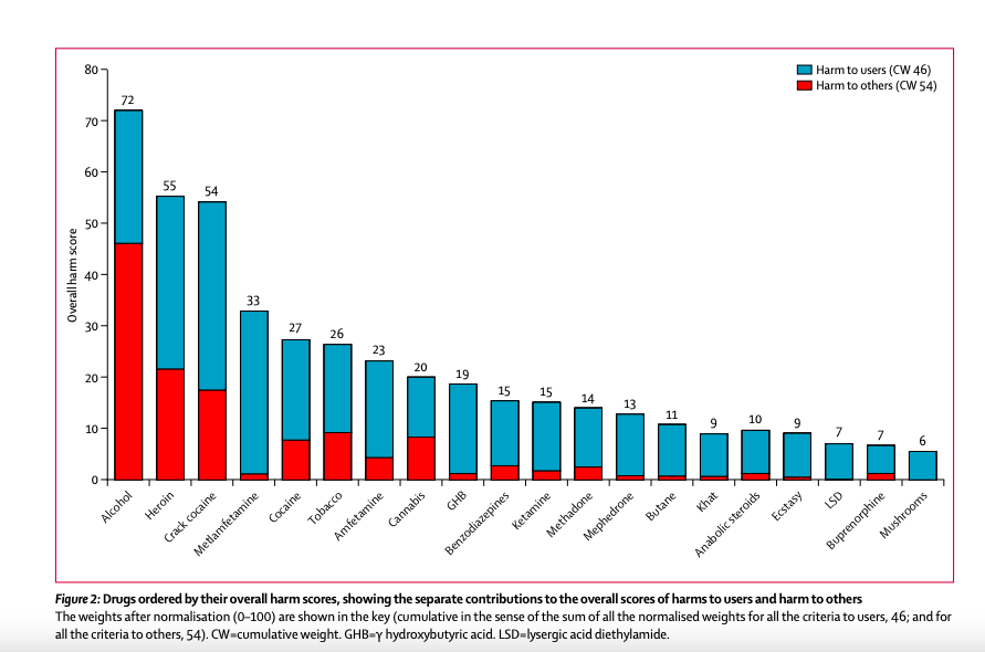 InstAlcStud's tweet photo. Alcohol causes more harm than heroin, crack cocaine, &amp; tobacco in the UK. This is because of the 'harm to others' it causes, which is significantly more than any other drug.

It is the most harmful drug, yet one of the only legal ones. @ProfDavidNutt 

https://t.co/O5qfIqE5yK https://t.co/lYHWB0zZYf