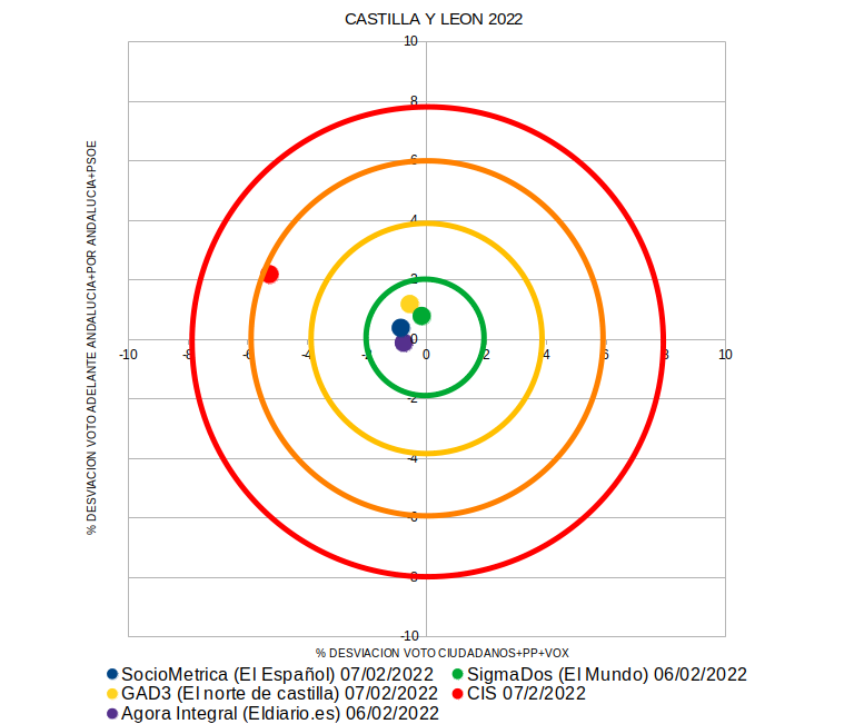 buceadorestadi3's tweet photo. Desviaciones encuestas en % respecto a resultados por bloques izq-der en 4 de las últimas elecciones :
Madrid 2021
Castilla Y León 2022
Andalucía 2022
Valencia 2023

🔴CIS
🔵Sociometrica -> ElEspañol
🟡GAD3 ->ABC
🟢SigmaDos -> ElMundo
🟣AgoraIntegral o SimpleLogica -> ElDiario https://t.co/aPw6LWtMOd