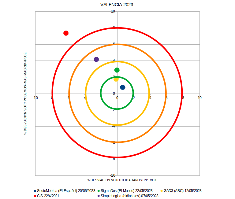 buceadorestadi3's tweet photo. Desviaciones encuestas en % respecto a resultados por bloques izq-der en 4 de las últimas elecciones :
Madrid 2021
Castilla Y León 2022
Andalucía 2022
Valencia 2023

🔴CIS
🔵Sociometrica -> ElEspañol
🟡GAD3 ->ABC
🟢SigmaDos -> ElMundo
🟣AgoraIntegral o SimpleLogica -> ElDiario https://t.co/aPw6LWtMOd